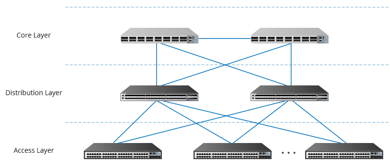 Mehrschichtige Netzwerkarchitektur