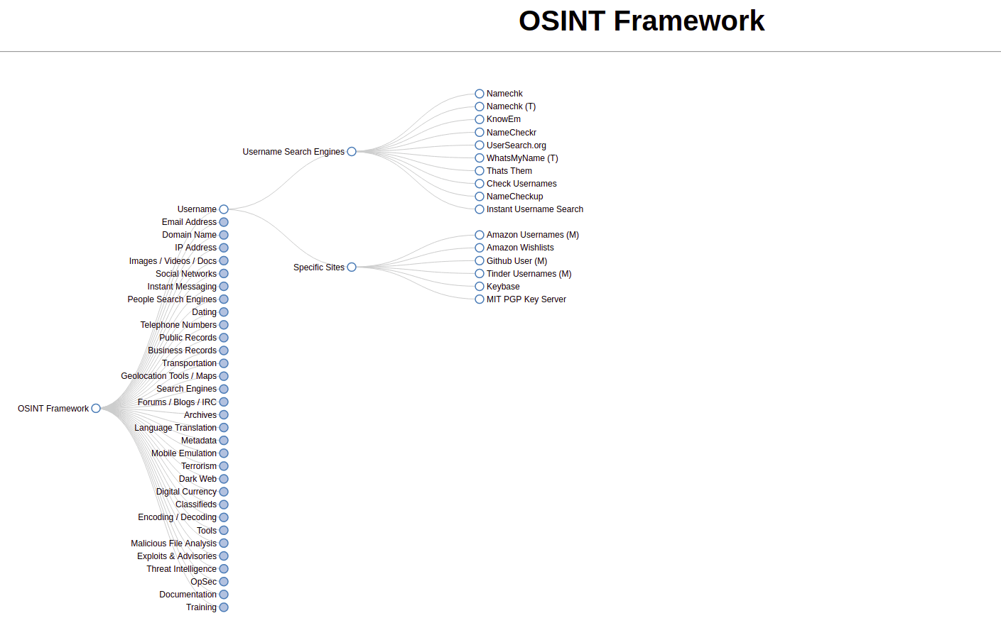 OSINT Framework