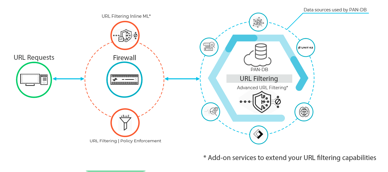 Wie URL-Filterung funktioniert