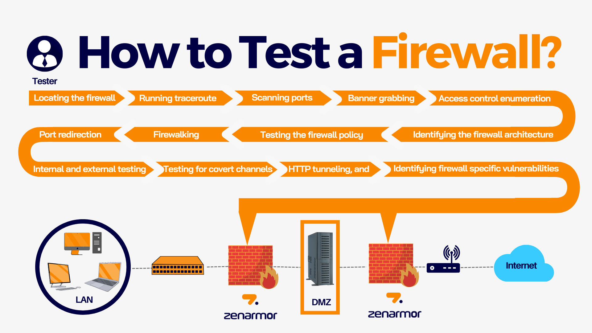 Wie testet man eine Firewall?
