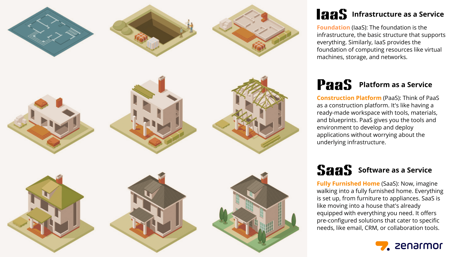 Unterschiede zwischen IaaS, SaaS und PaaS