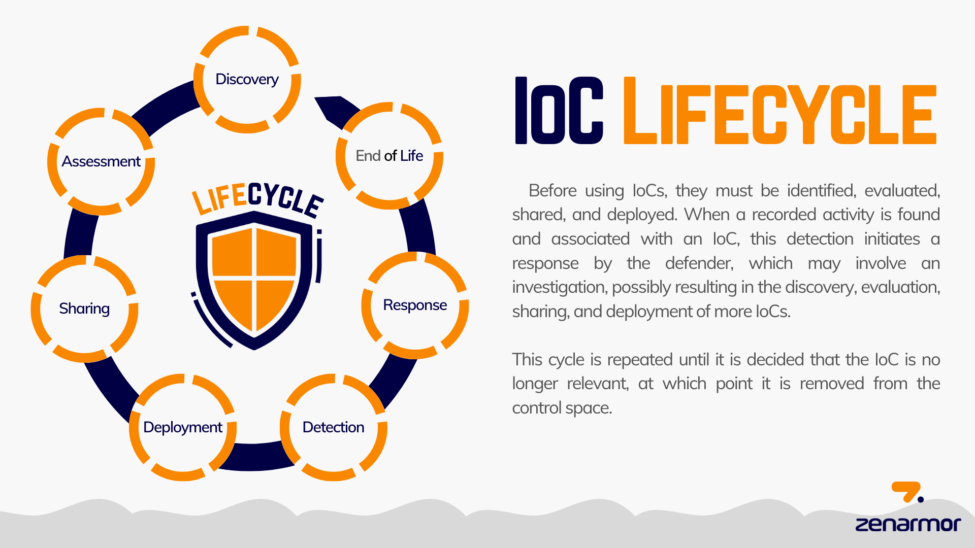 IOC-Lebenszyklus