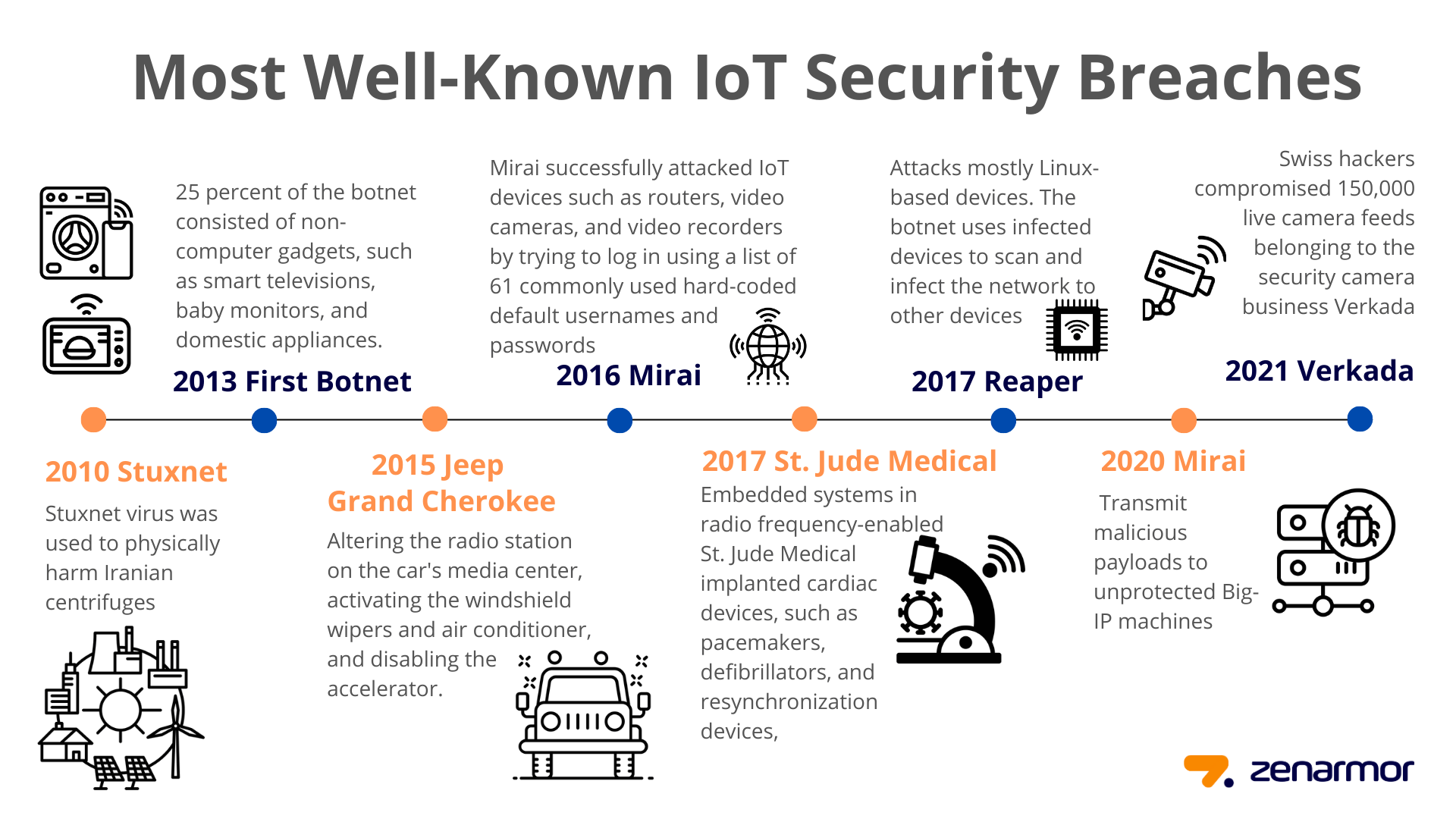 IoT-Sicherheitsverletzungen