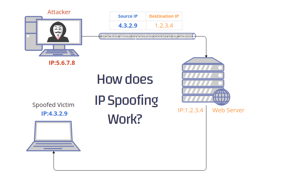 Was ist IP-Spoofing