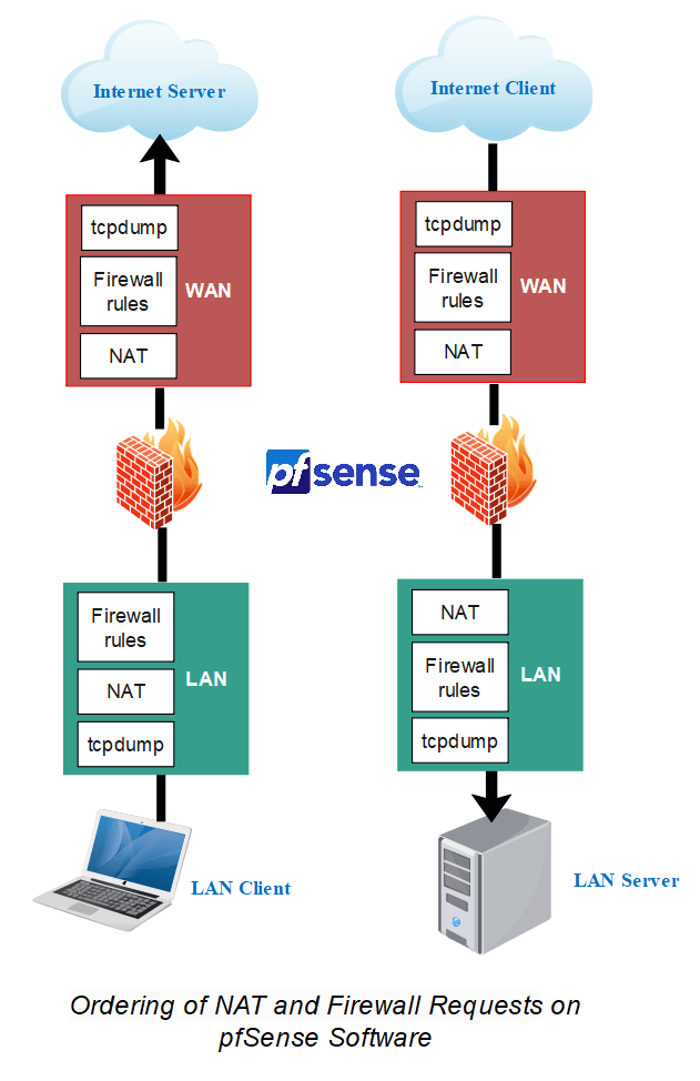 Reihenfolge der NAT- und Firewall-Anfragen