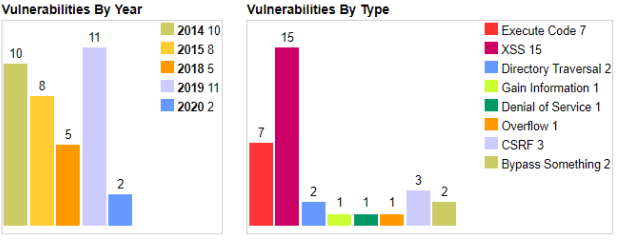 Sicherheitsanfälligkeiten der pfSense-Software nach Jahr und Typ