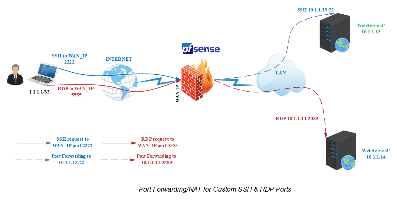 Port-Forwarding-Topologie für SSH- und RDP-Dienste