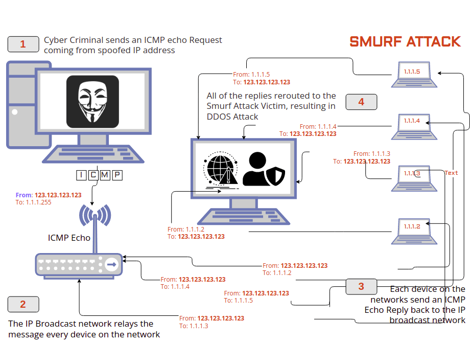 Wie funktioniert ein Smurf-Angriff