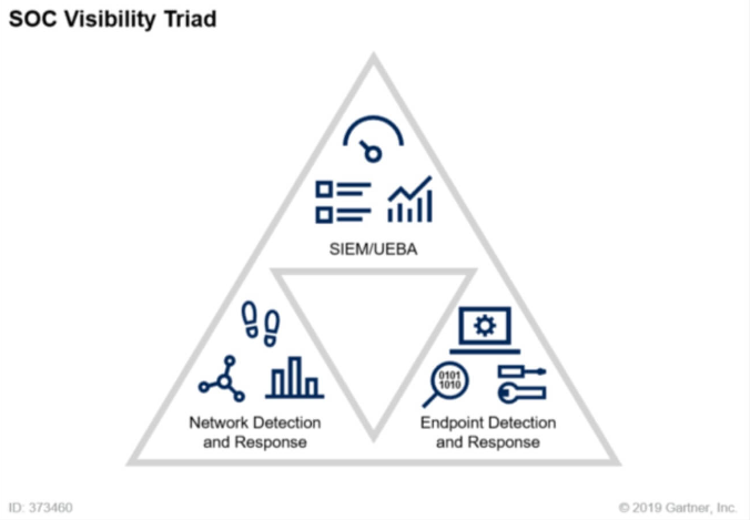 SOC Visibility Triad