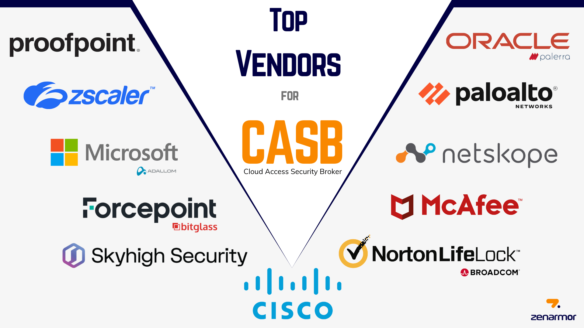 Top CASB Vendors