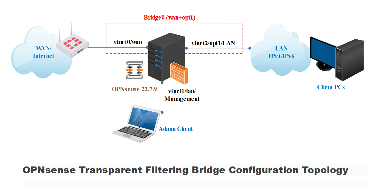 OPNsense Transparent Filtering Bridge Topology