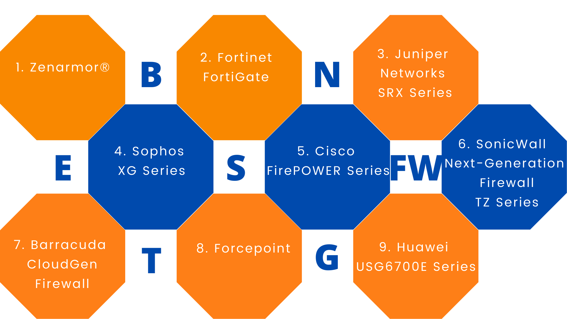 Was sind die besten Next-Gen-Firewalls?