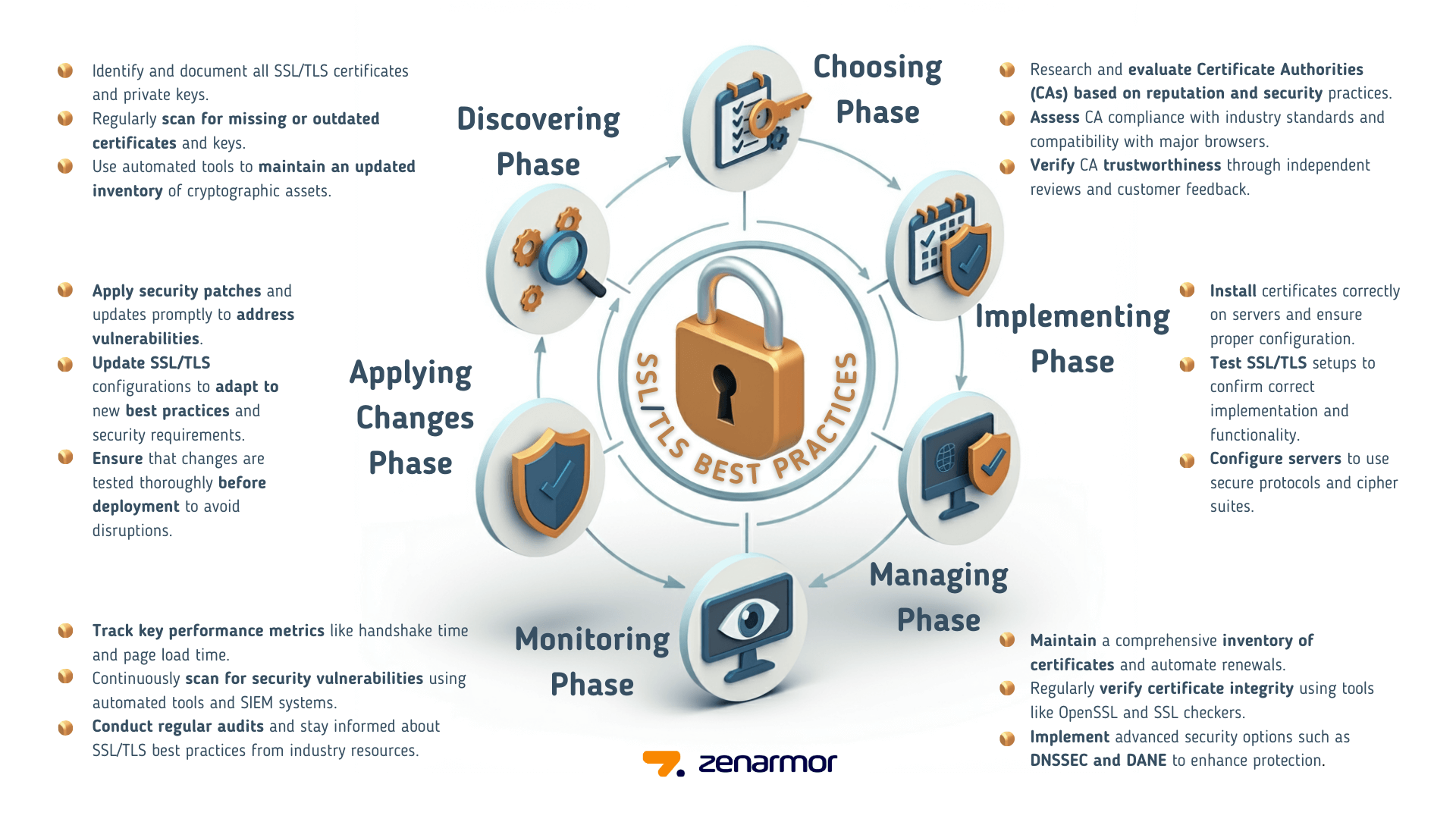 SSL/TLS Implementation Best Practices