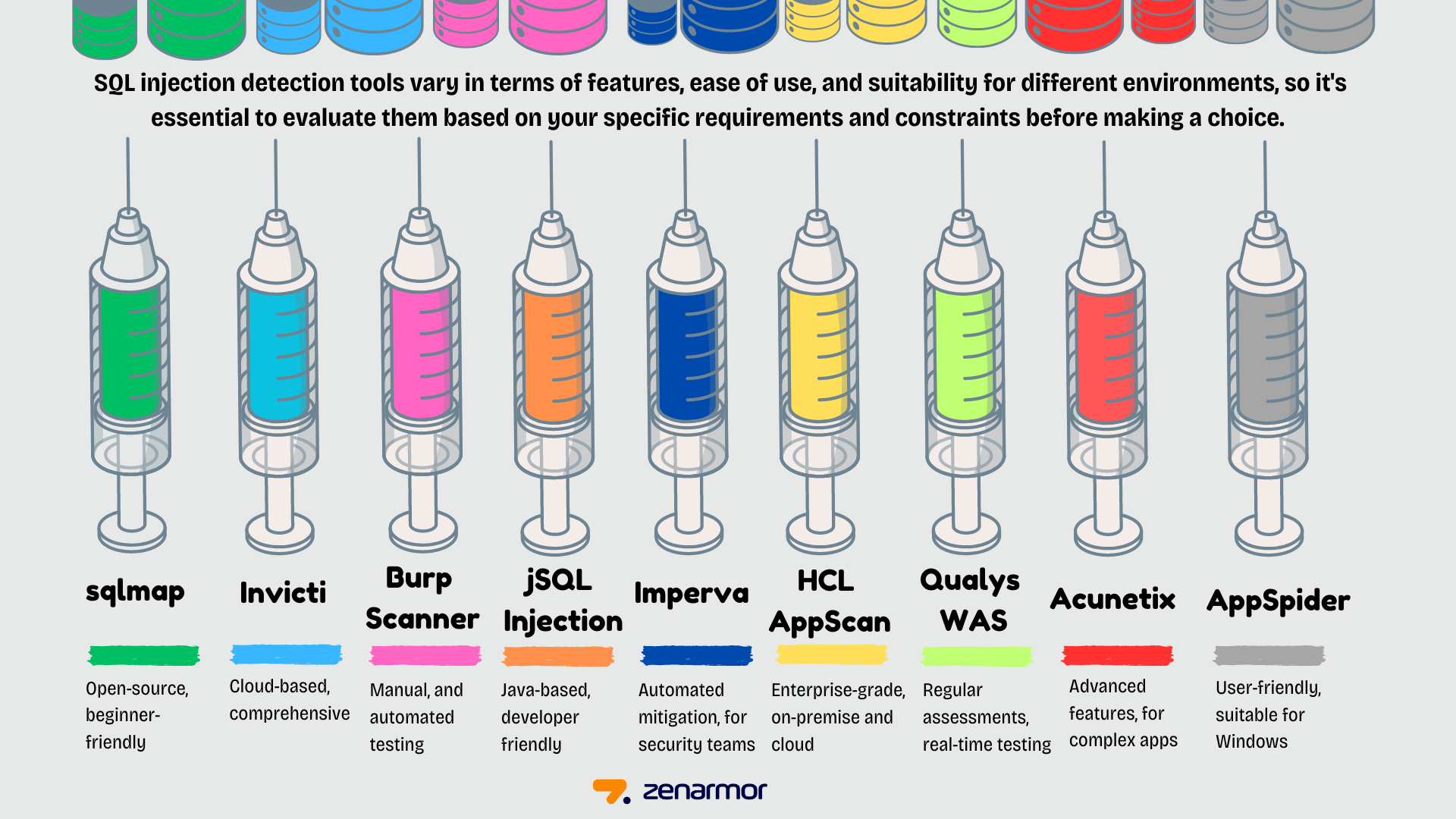 Beste SQL-Injection-Erkennungssoftware