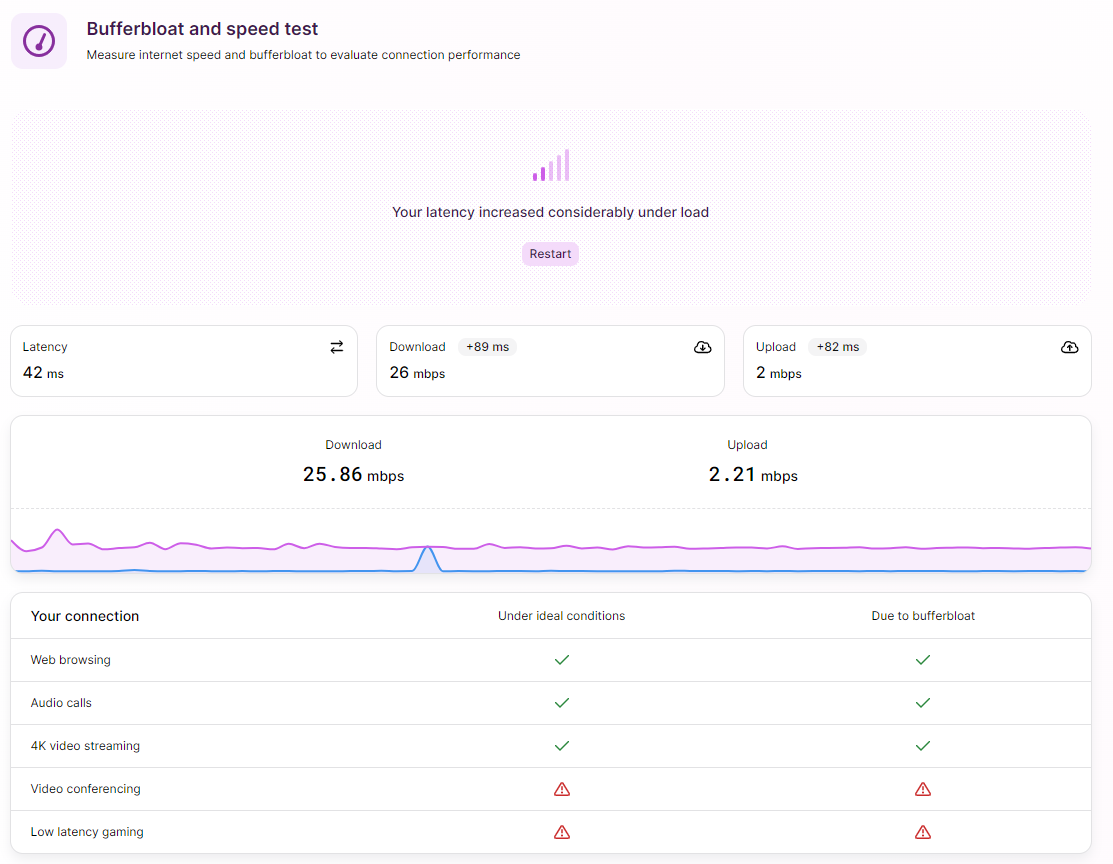 Online Bufferbloat-Test