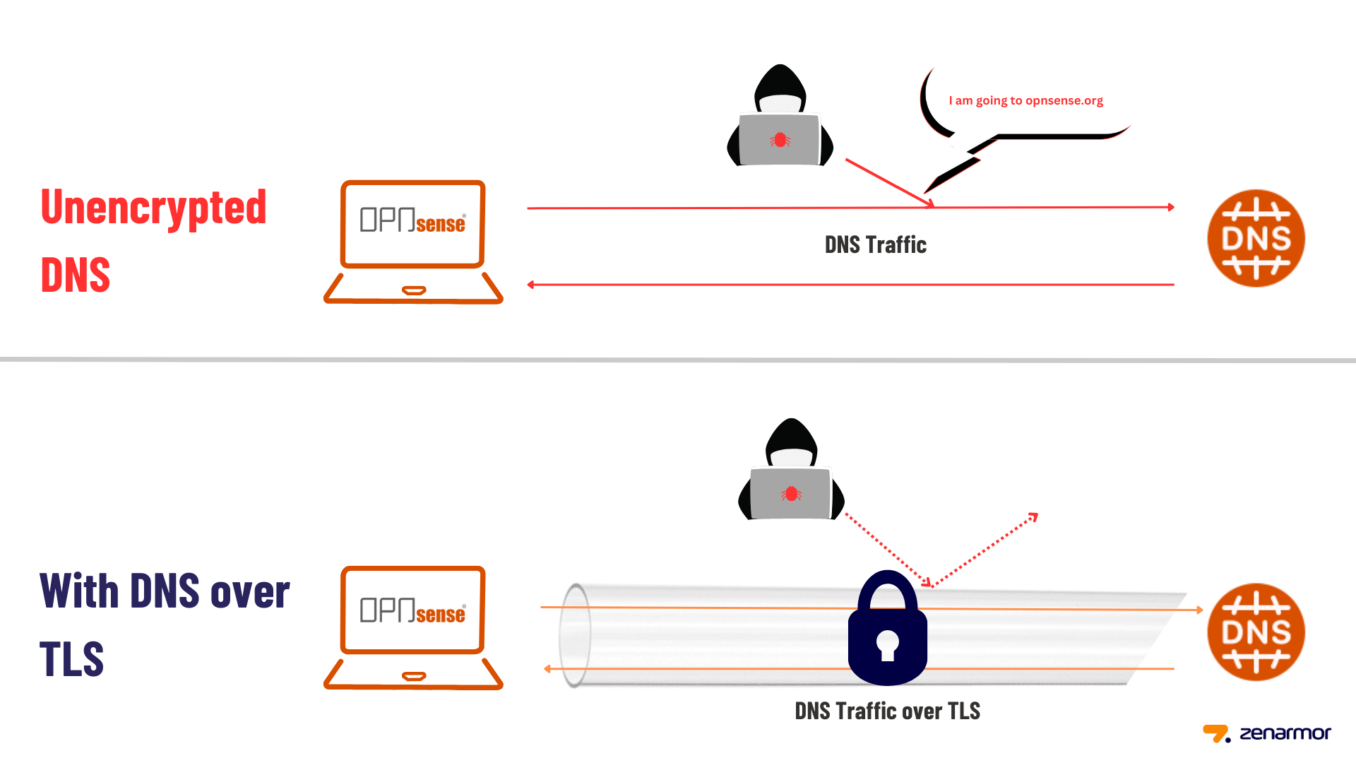 DNS über TLS