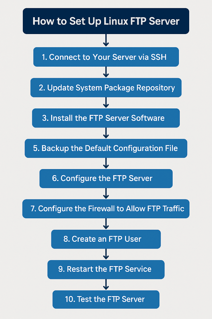 How to Set Up Linux FTP Server