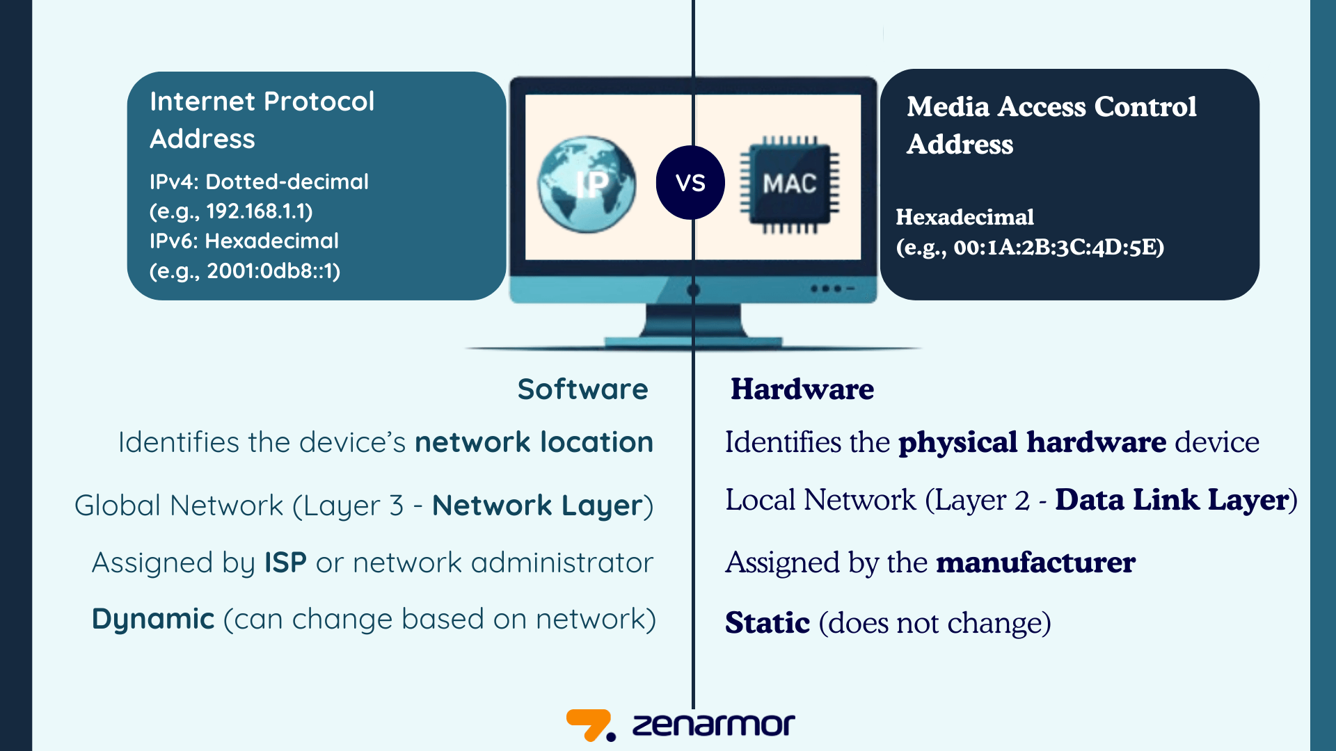 IP vs MAC