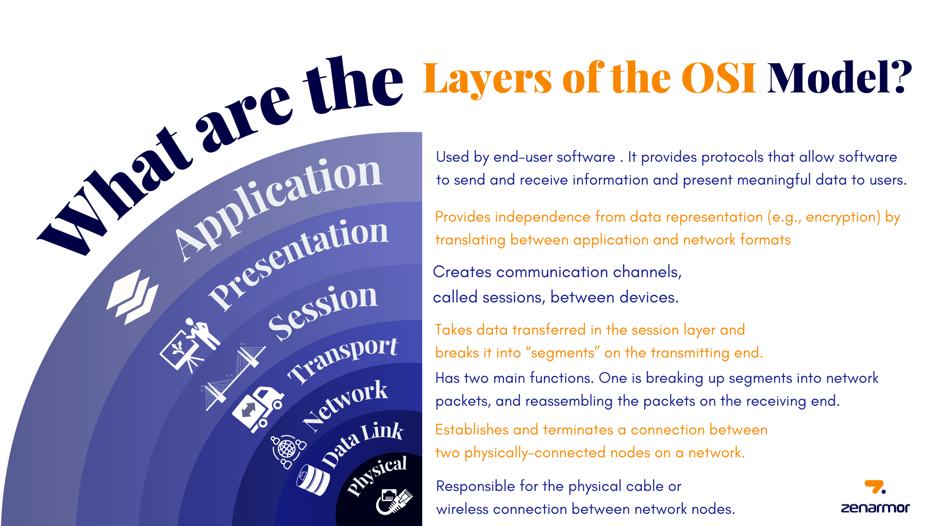 Schichten des OSI-Modells