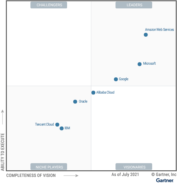 Magischer Quadrant für Cloud-Infrastruktur- und Plattformdienste
