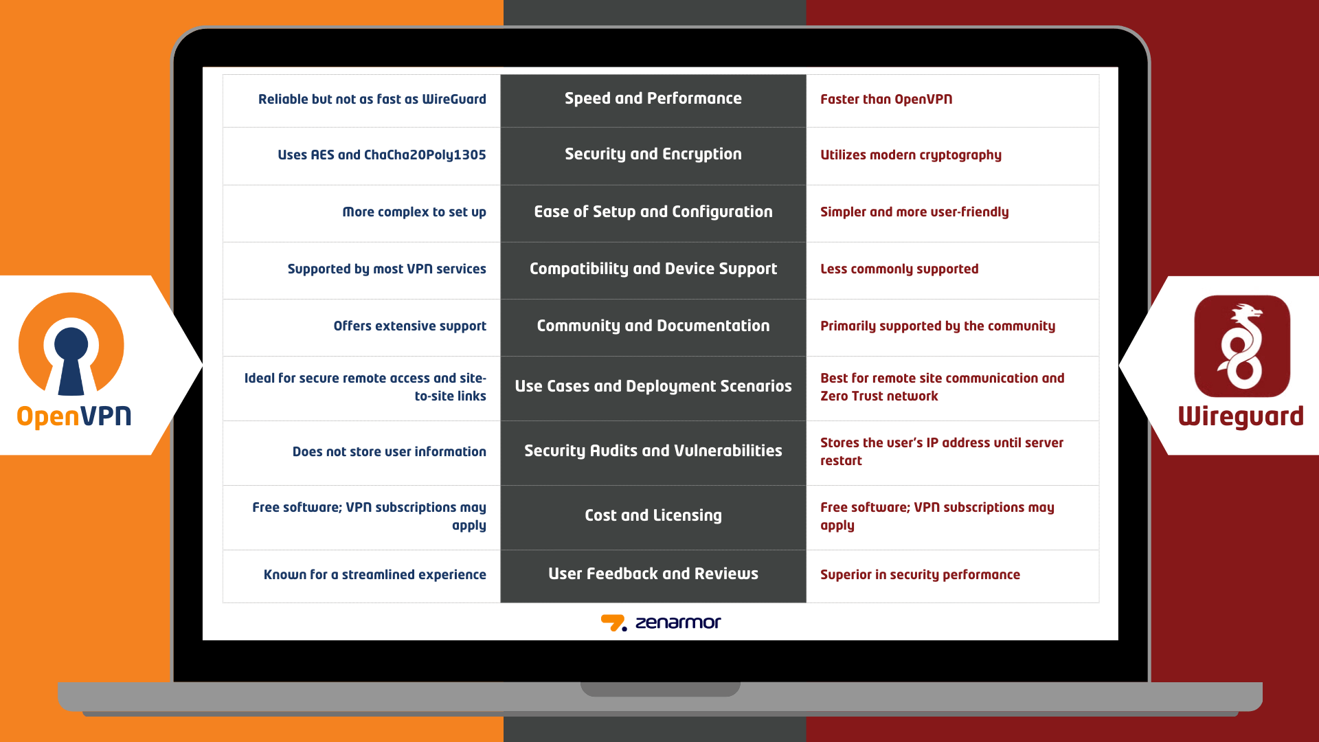 OpenVPN vs WireGuard