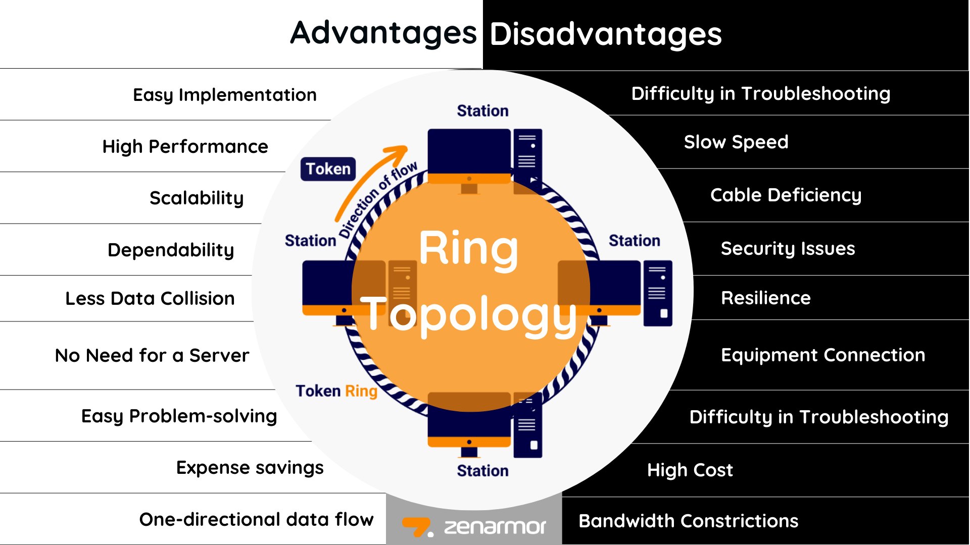 Vorteile und Nachteile der Ring-Topologie