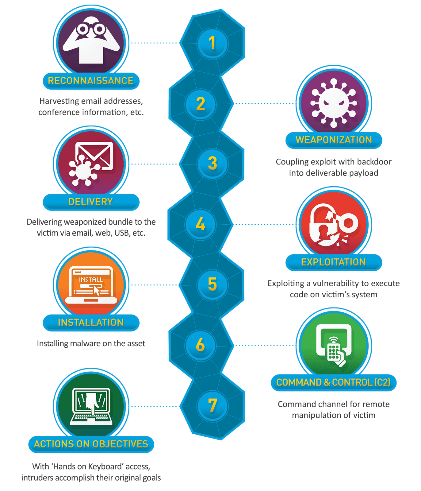 Seven Stages of the Cyber Kill Chain