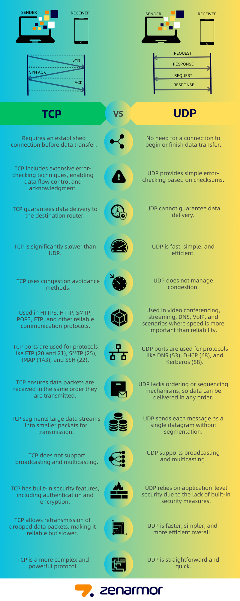 TCP vs UDP. Eine vereinfachte Vergleich von wichtigen ...