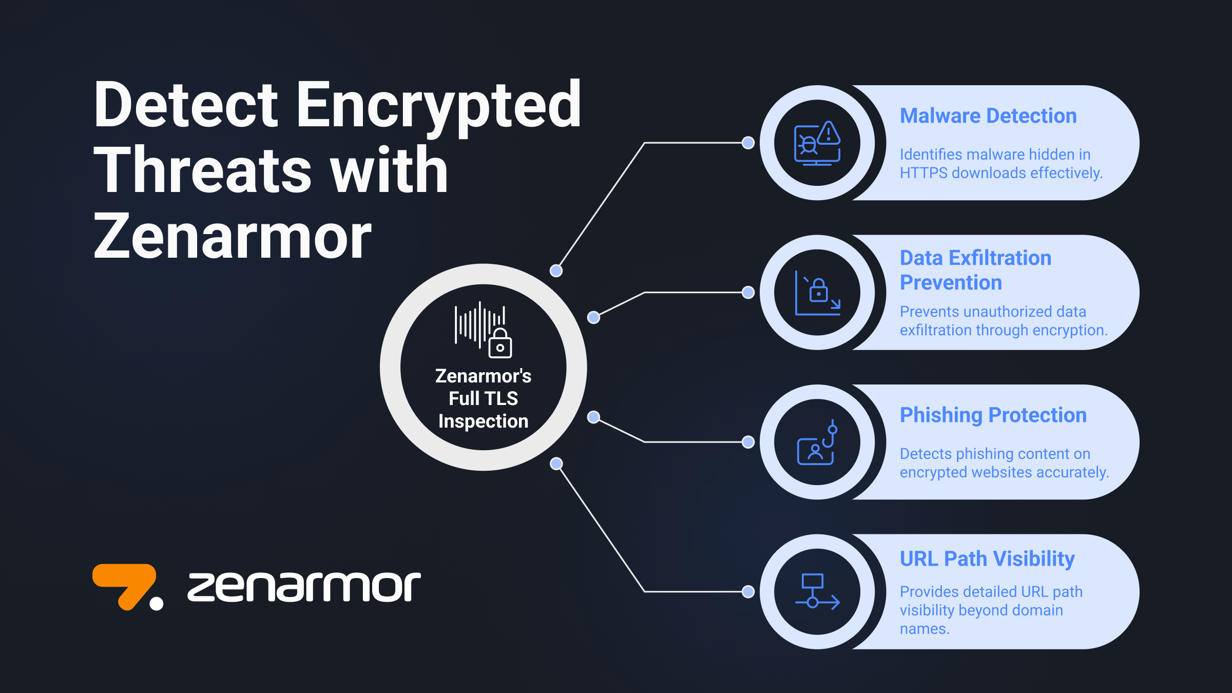 Encrypted Threat Detection with Zenarmor.
