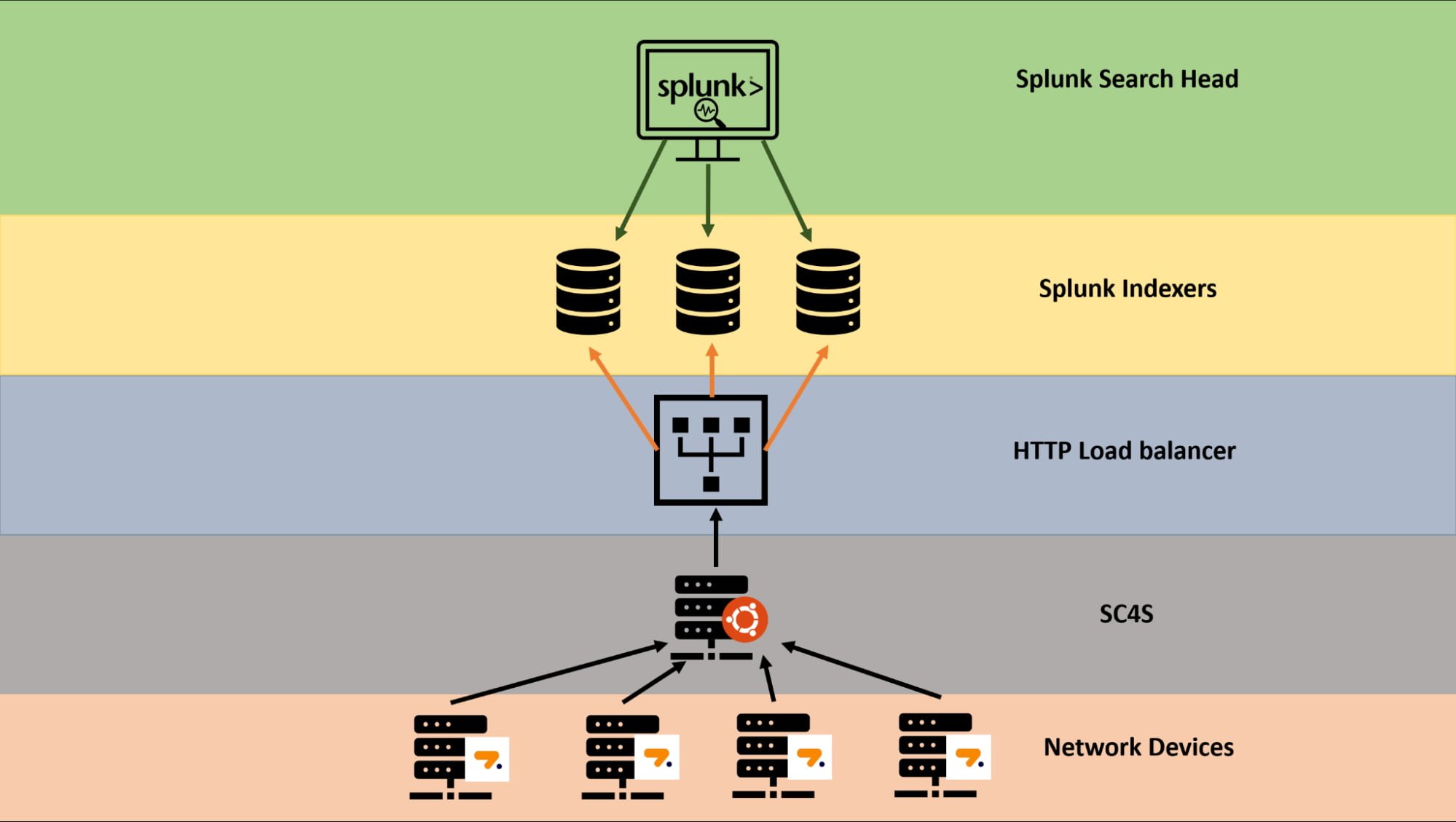 Example of enterprise SC4S deployment