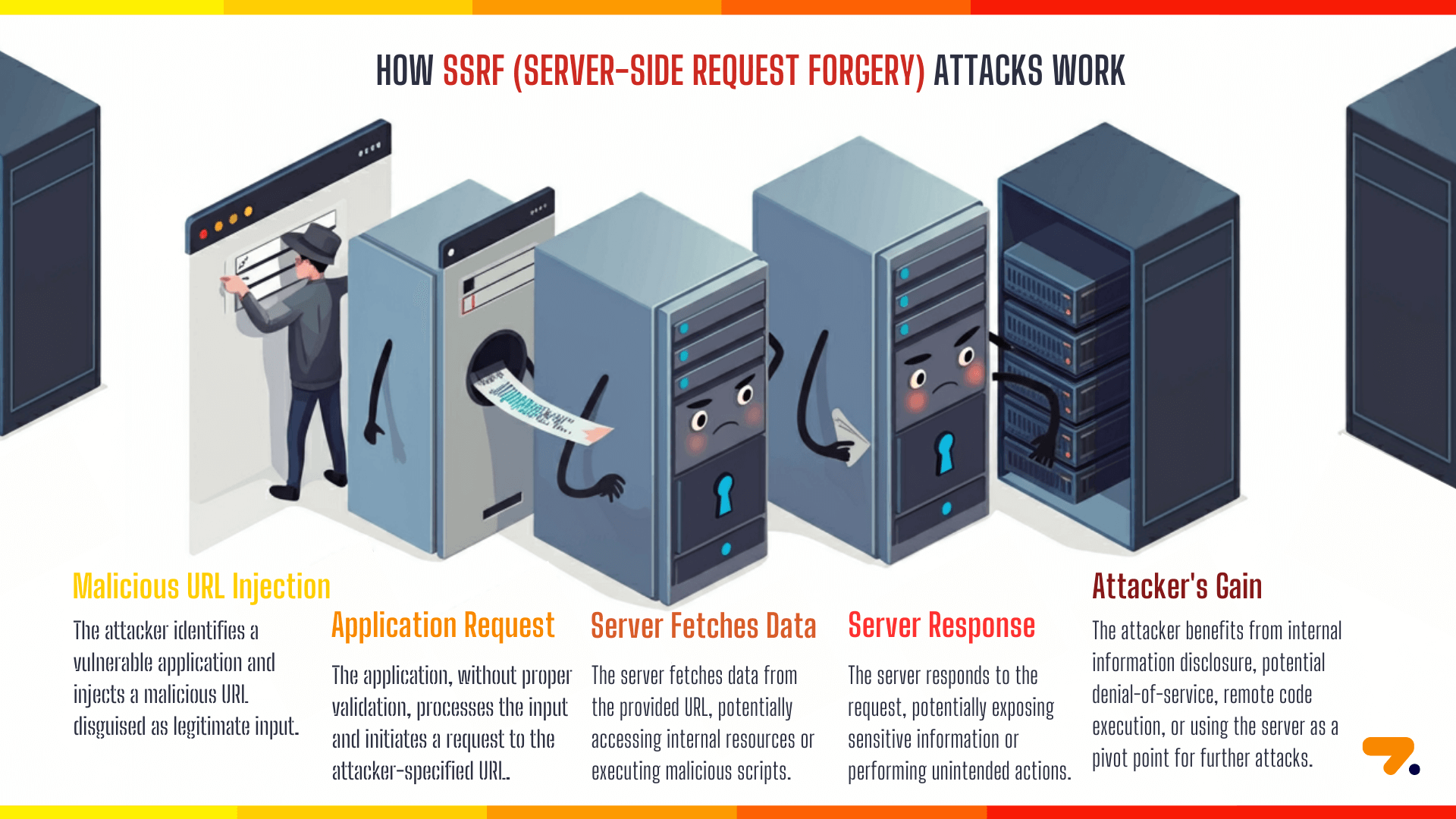 How does Server-Side Request Forgery (SSRF) work