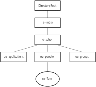 ldap directory structure