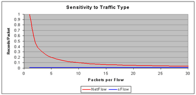 Overhead on netflow and sflow