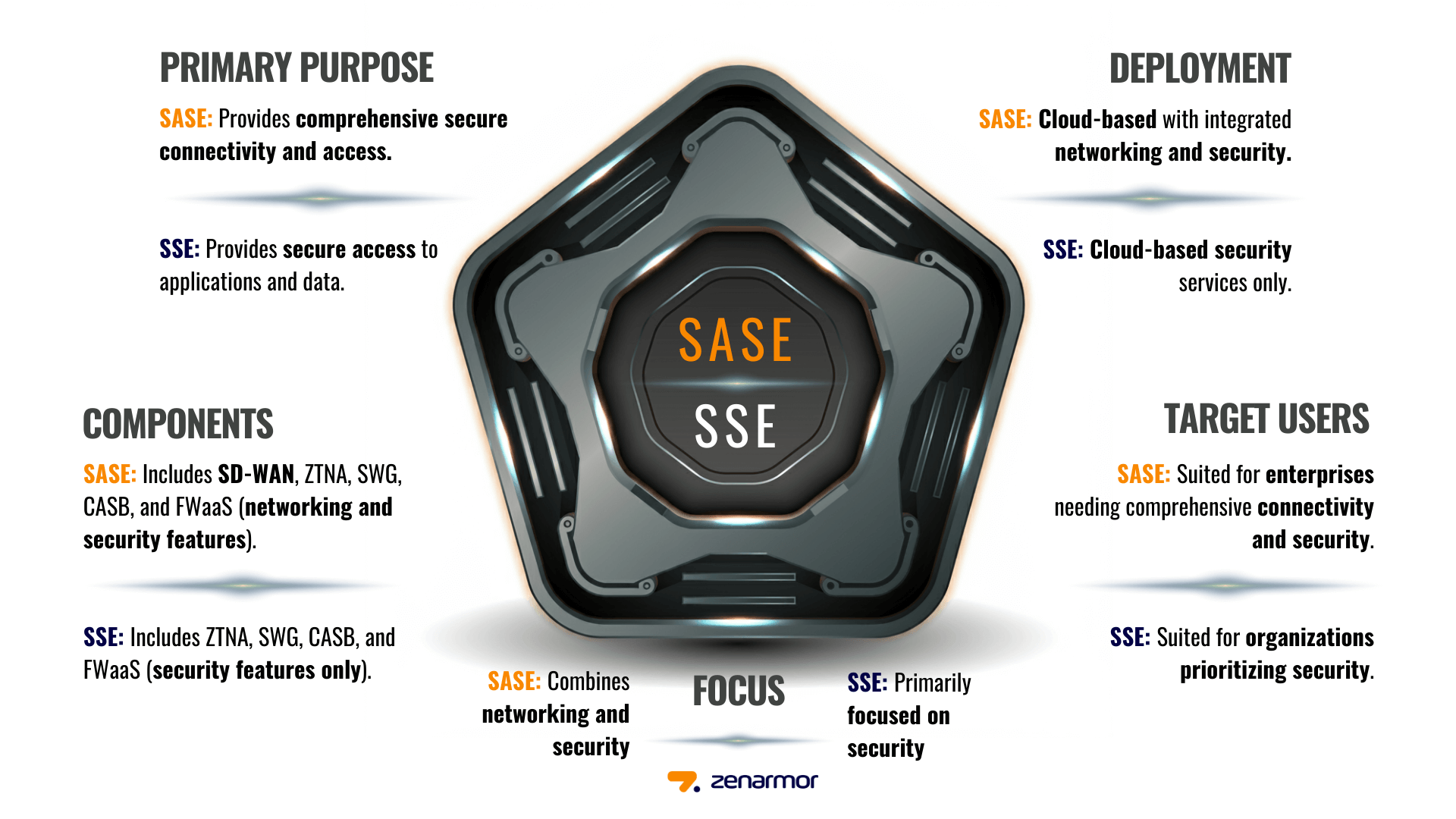 SASE vs SSE