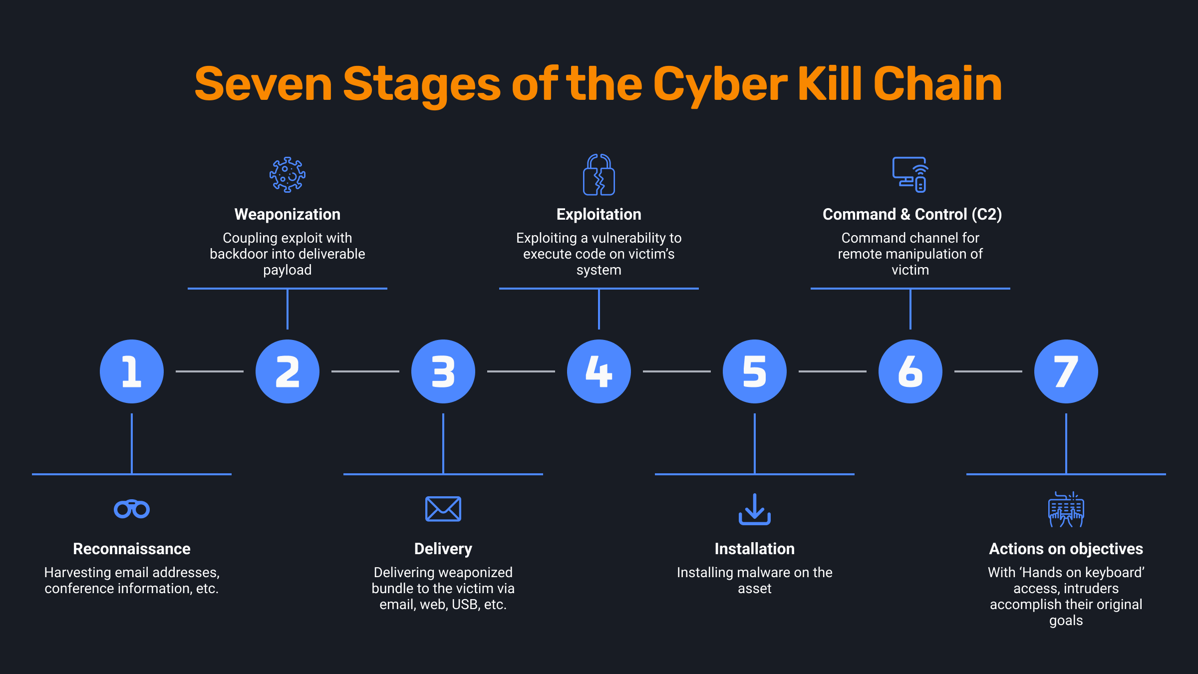Seven Stages of the Cyber Kill Chain