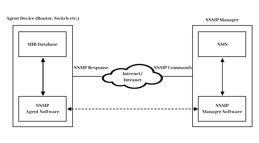 SNMP Architecture