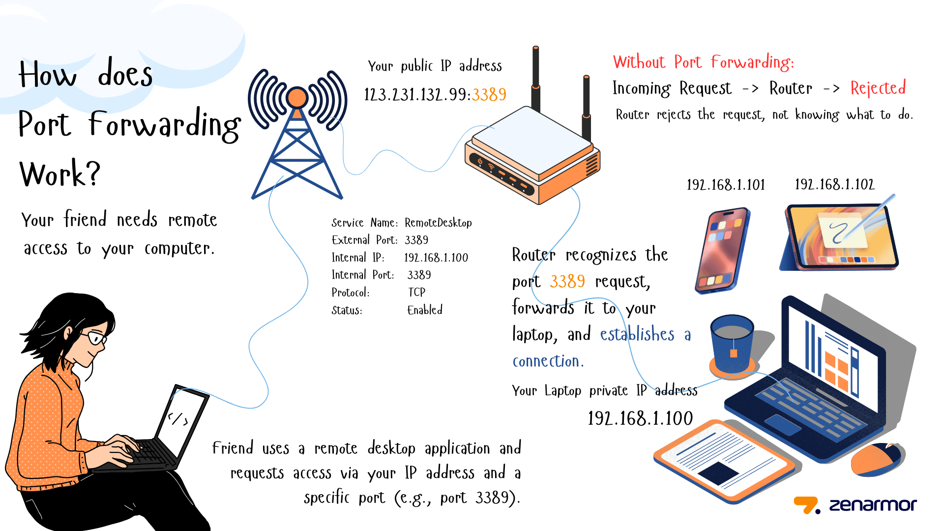 Static Port Forwarding