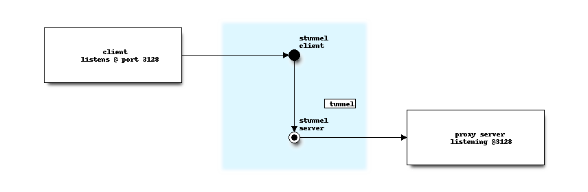 stunnel functionality