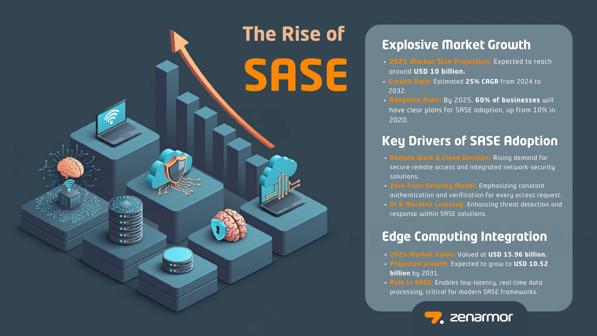 The Rise of SASE