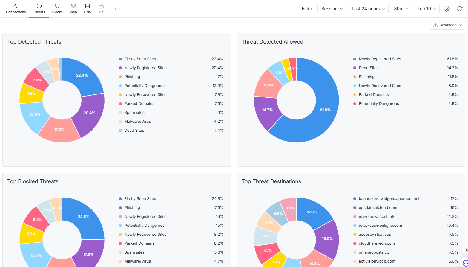 zenarmor Threats Reports