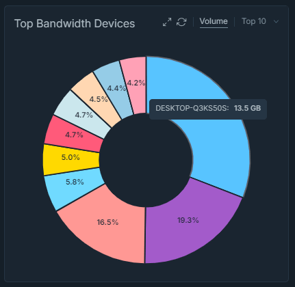 Top Bandwith Devices