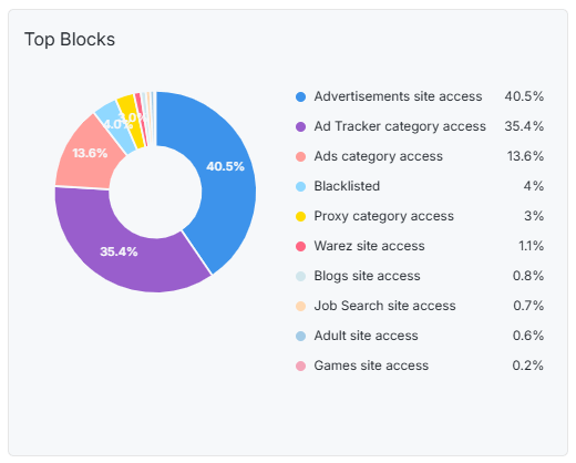 Top Blocks Chart