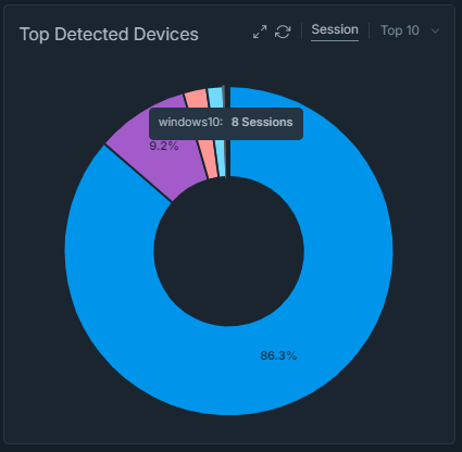 Top Detected Devices