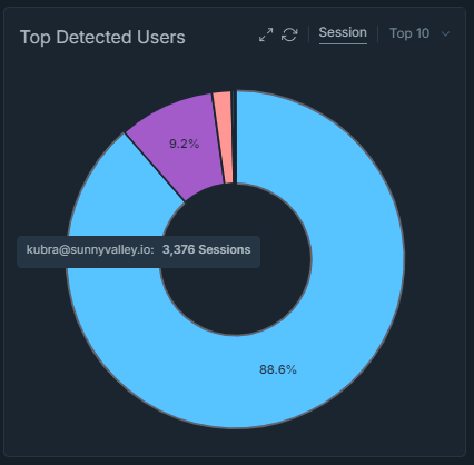 Top Detected Users