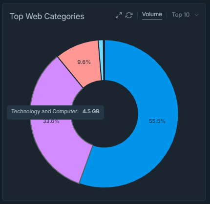Top Web Categories