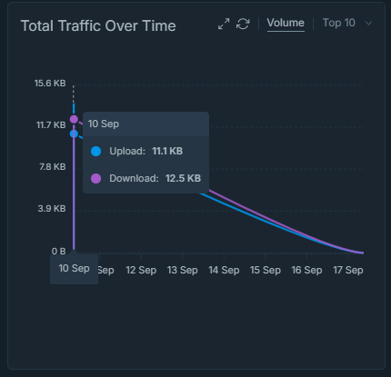 Total Traffic Over Time