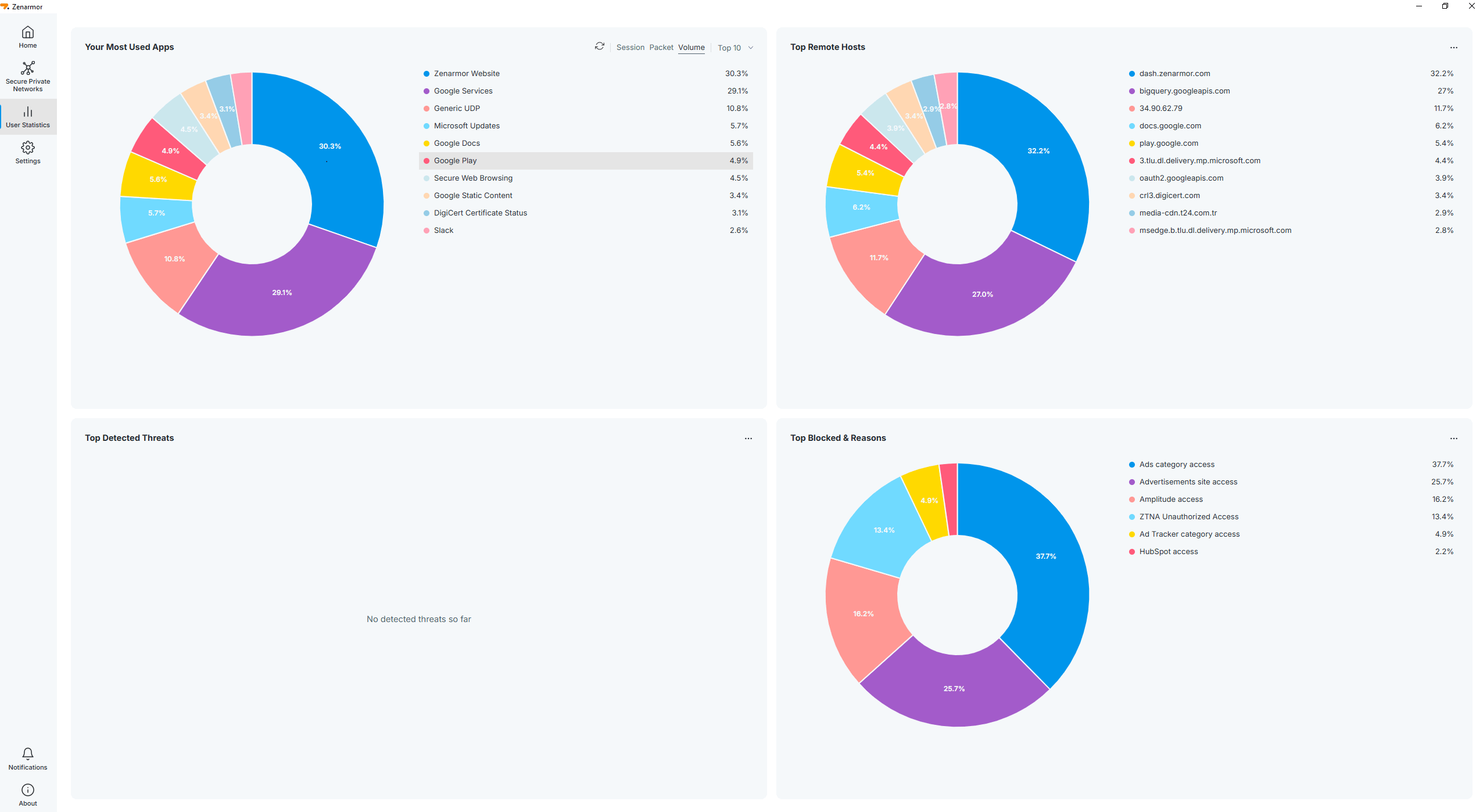 Viewing User Statistics