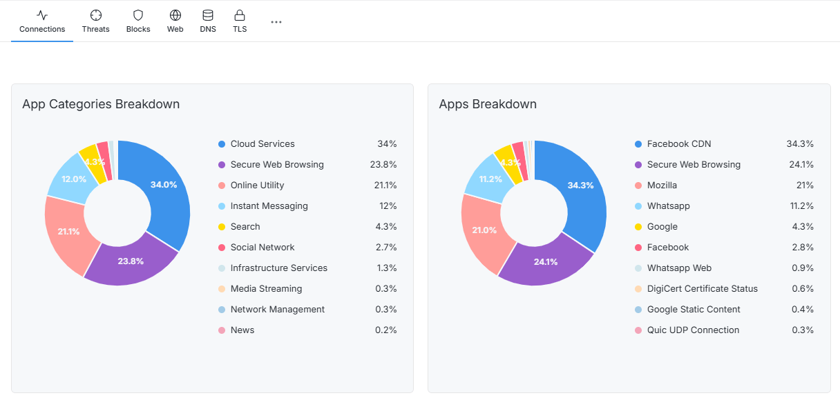 Viewing App Categories Breakdown and Apps Breakdown Charts