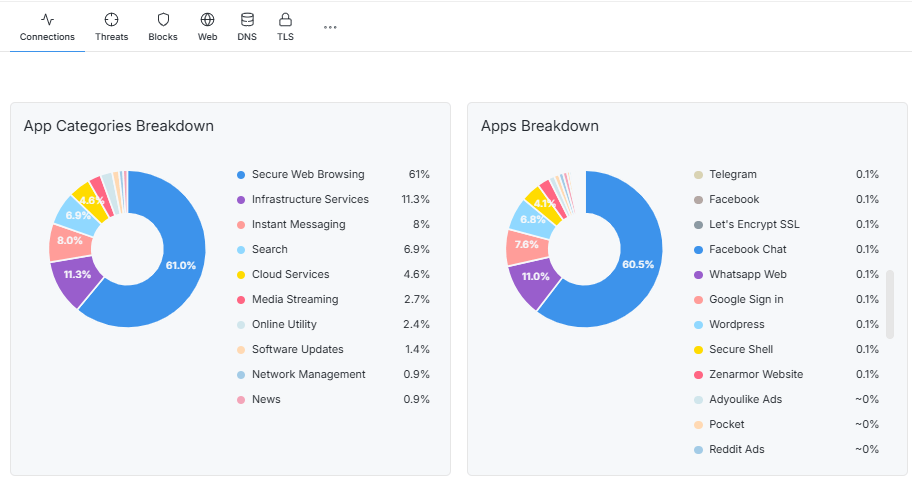 Viewing App Categories Breakdown and Apps Breakdown Charts