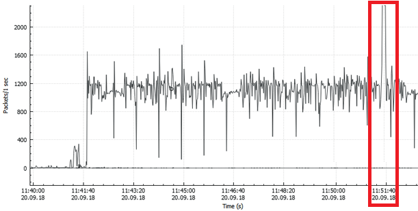 Viewing Statistics I/O Graph on Wireshark